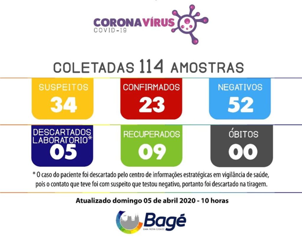 Bagé confirma mais quatro casos da covid-19 e número de infectados sobe para 24