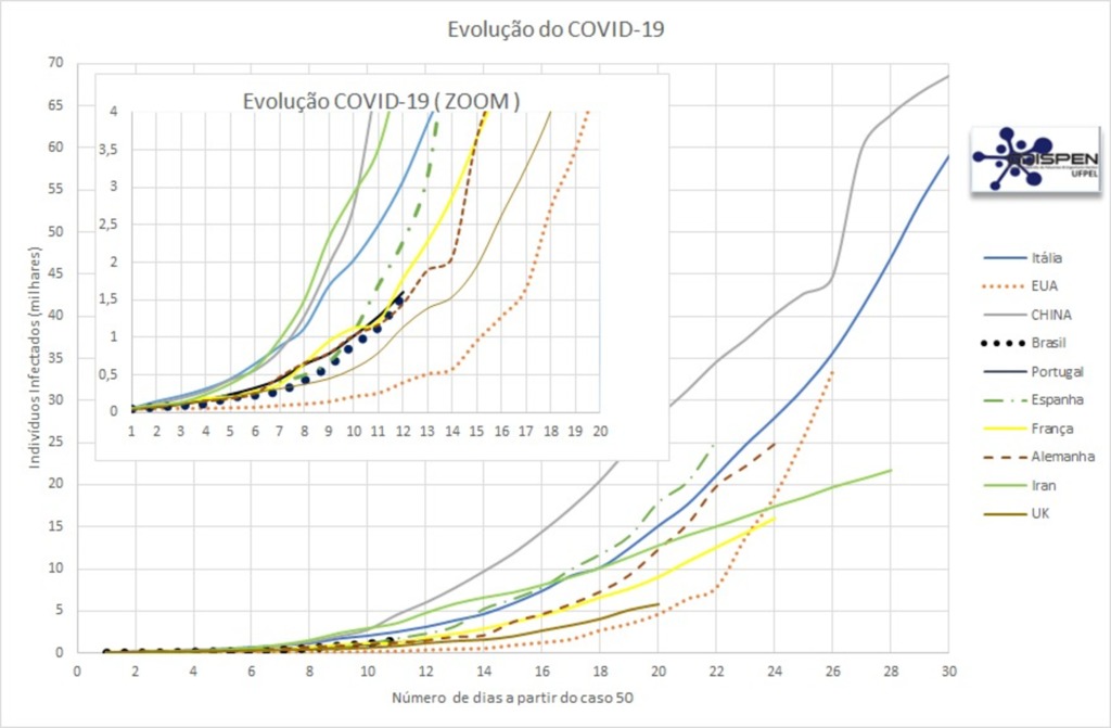 UFPel atualiza gráficos de evolução do Coronavírus