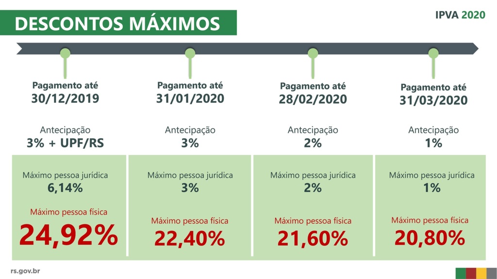 Esta segunda é o último dia para pagar o IPVA 2020 com desconto máximo de 24,9%