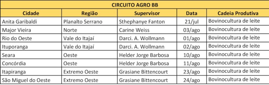 CIRCUITO AGRO BB capacita produtores de leite de Anita Garibaldi nesta quinta