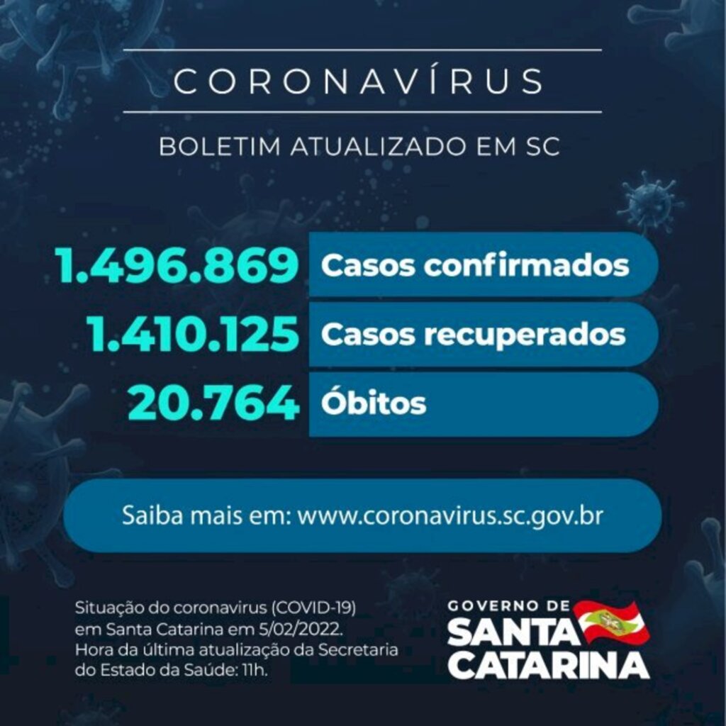 Coronavírus em SC: Estado confirma 1.496.869 casos, 1.410.125 recuperados e 20.764 mortes