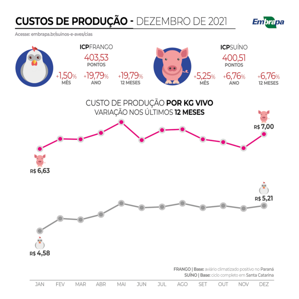 Empresa Brasileira de Pesquisa Agropecuária (Embrapa) - O ICPSuíno subiu 5,25% no mês de dezembro em relação a novembro, fazendo o índice chegar aos 400,51 pontos. Já o ICPFrango subiu 1,5% no mesmo período, chegando aos 403,53 pontos.