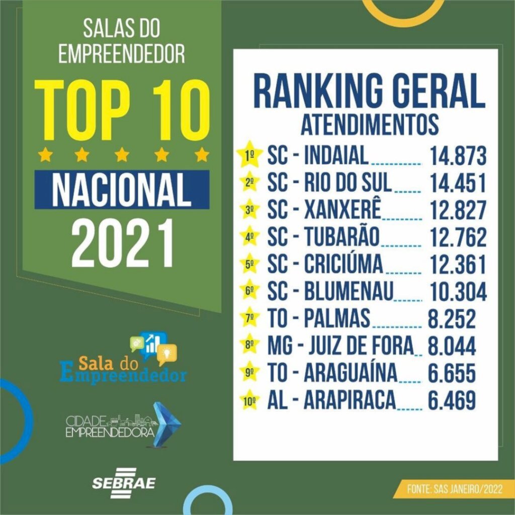 Sala do Empreendedor de Xanxerê conquista posição terceira em ranking nacional de número de atendimento do Empreendedor