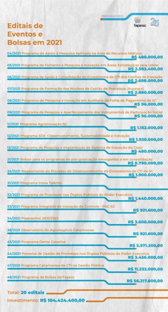 Balanço 2021: Fapesc investe quase R$ 154 milhões em pesquisa e inovação, três vezes mais do que o ano anterior