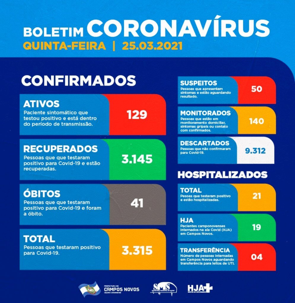 Campos Novos registra 129 casos ativos para Coronavírus