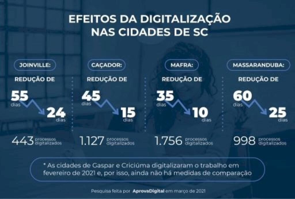 Prefeituras de Santa Catarina tornam o trabalho digital e fazem licenças serem aprovadas  três vezes mais rápido