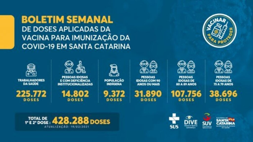 NUCOM - Diretoria de Vigilância Epidemiológica (Dive) / Secretaria de Estado da Saúde - 428,2 mil doses da vacina contra a Covid-19 foram aplicadas no estado