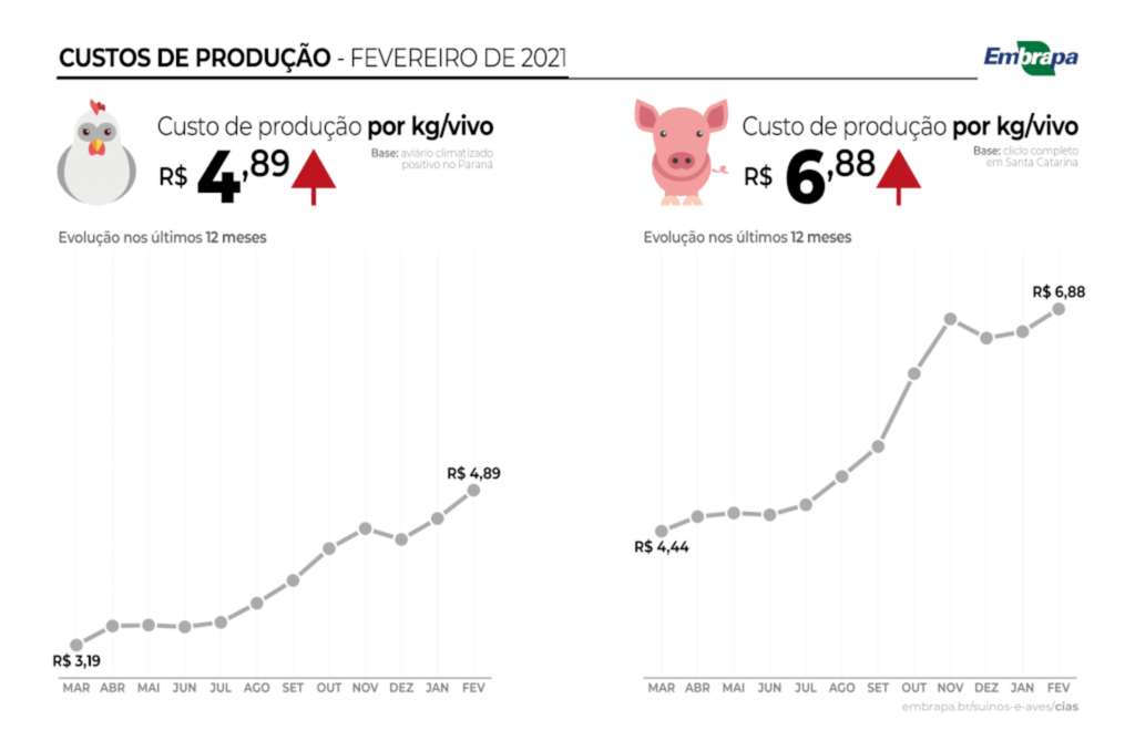 Núcleo de Comunicação Organizacional - Os estados de Santa Catarina e Paraná são usados como referência nos cálculos por serem os maiores produtores nacionais de suínos e de frangos de corte, respectivamente.