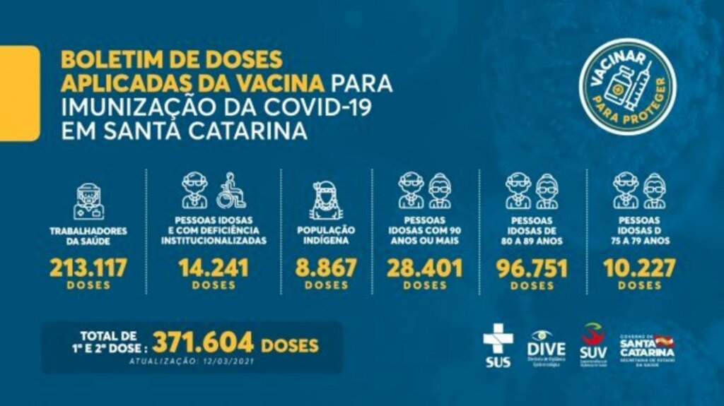 Vacinação em SC: 371,6 mil doses da vacina contra a Covid-19 foram aplicadas no estado