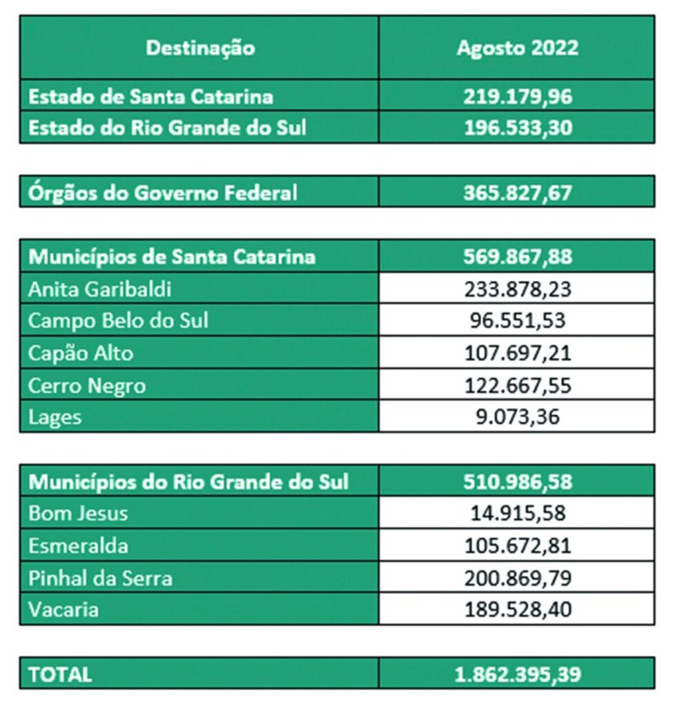 Usina Hidrelétrica Barra Grande repassa R$ 1,8 milhão a título de compensação financeira