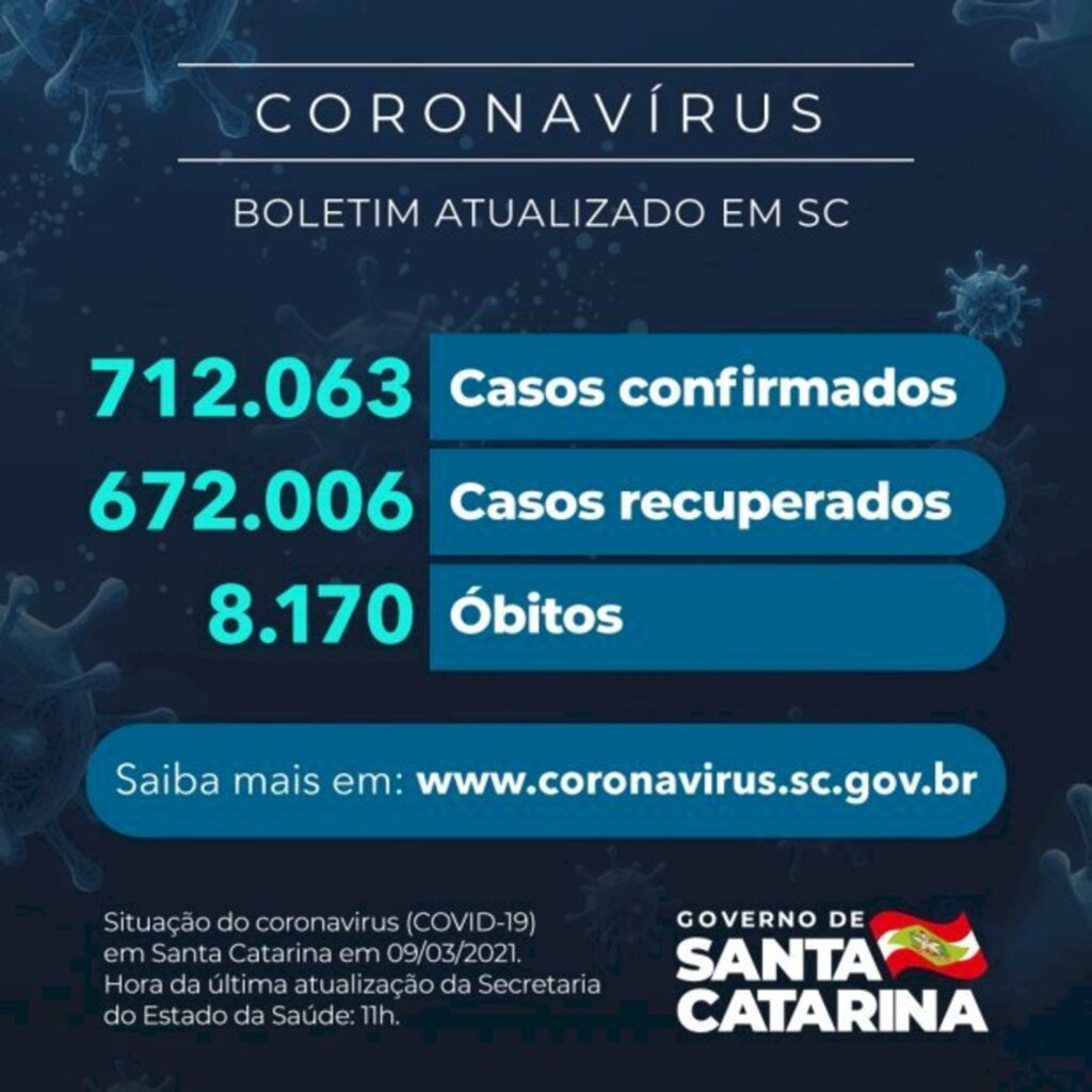 Coronavírus em SC: Estado confirma 712.063 casos, 672.006 recuperados e 8.170 mortes