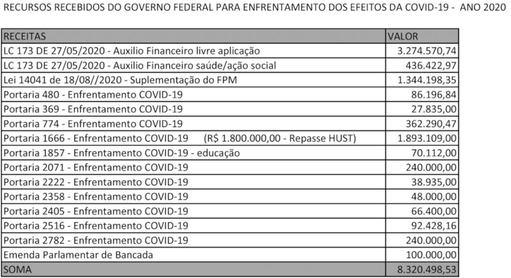 Assessoria de Imprensa / Prefeitura de Joaçaba - É importante ressaltar que todos os gastos referentes são disponibilizados no Portal da Transparência desde o início da pandemia.