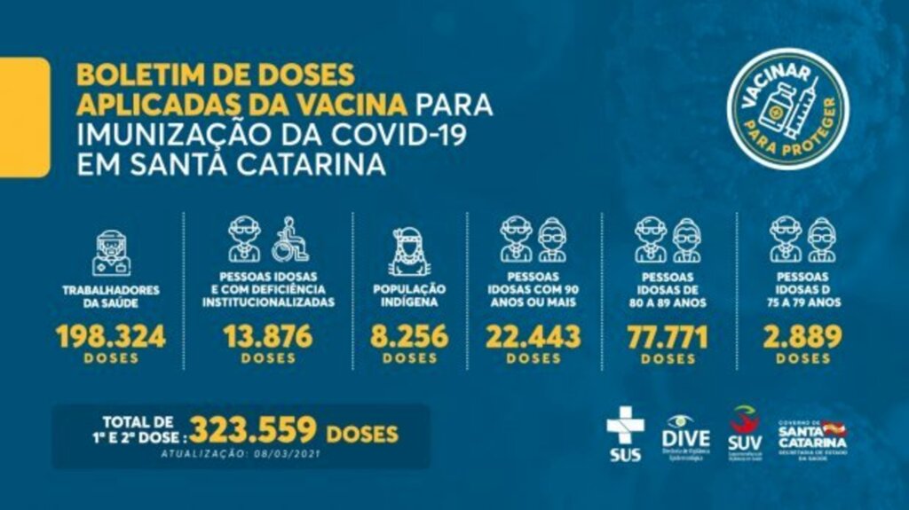 NUCOM - Diretoria de Vigilância Epidemiológica (Dive) / secretaria de Estado da Saúde - Estado aplicou 323,5 mil doses da vacina contra a Covid-19 nos grupos prioritários