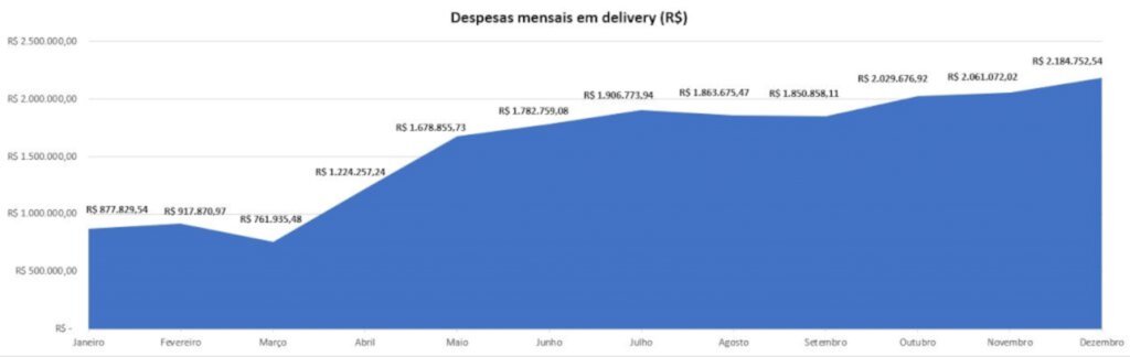 Gastos com delivery aumentam em 187% desde o início da pandemia no Brasil