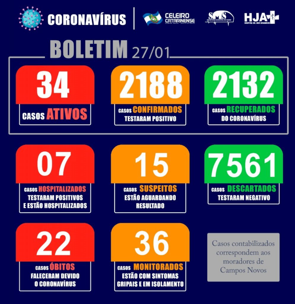 Campos Novos registra 34 casos ativos para Coronavírus