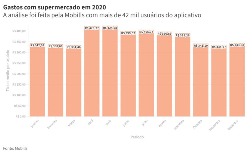 Gastos com supermercado aumentam 28% entre março e dezembro no Brasil