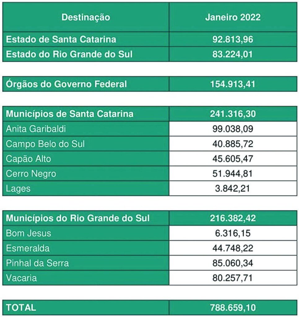 Compensação financeira Usina Barra Grande