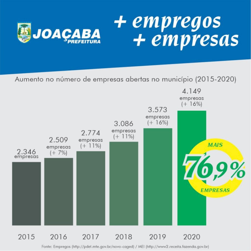 Assessoria de Imprensa / Prefeitura de Joaçaba - Em relação ao total de empresas, em 2015 Joaçaba tinha 2.346, já em 2020, o número é de 4.149, constatando um aumento de 76,9 %.