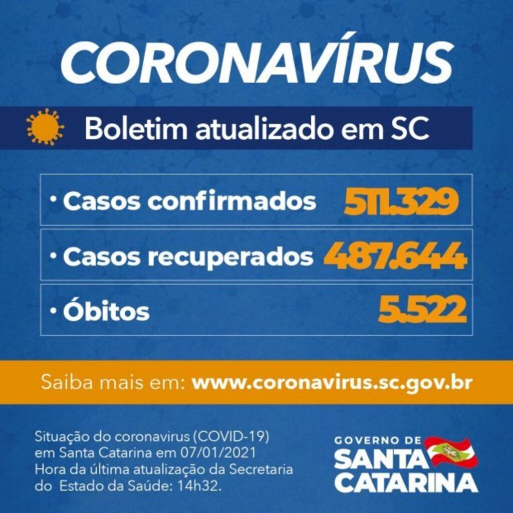 Coronavírus em SC: Estado confirma 511.329 casos, 487.644 recuperados e 5.522 mortes por Covid-19