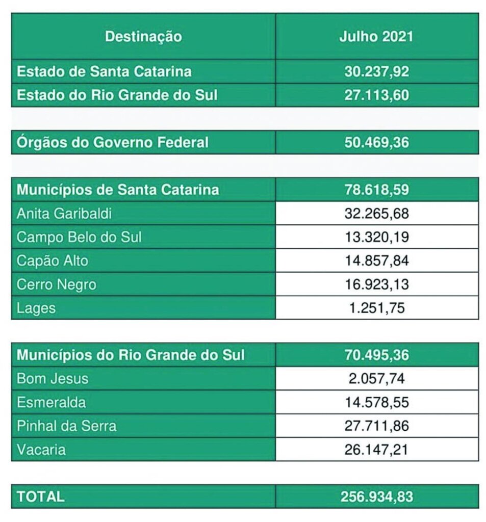 Usina Hidrelétrica Barra Grande repassa cerca de R$ 257 mil a título de compensação financeira