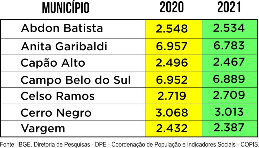 Campo Belo do Sul é o município com maior população da Região dos Lagos, segundo IBGE