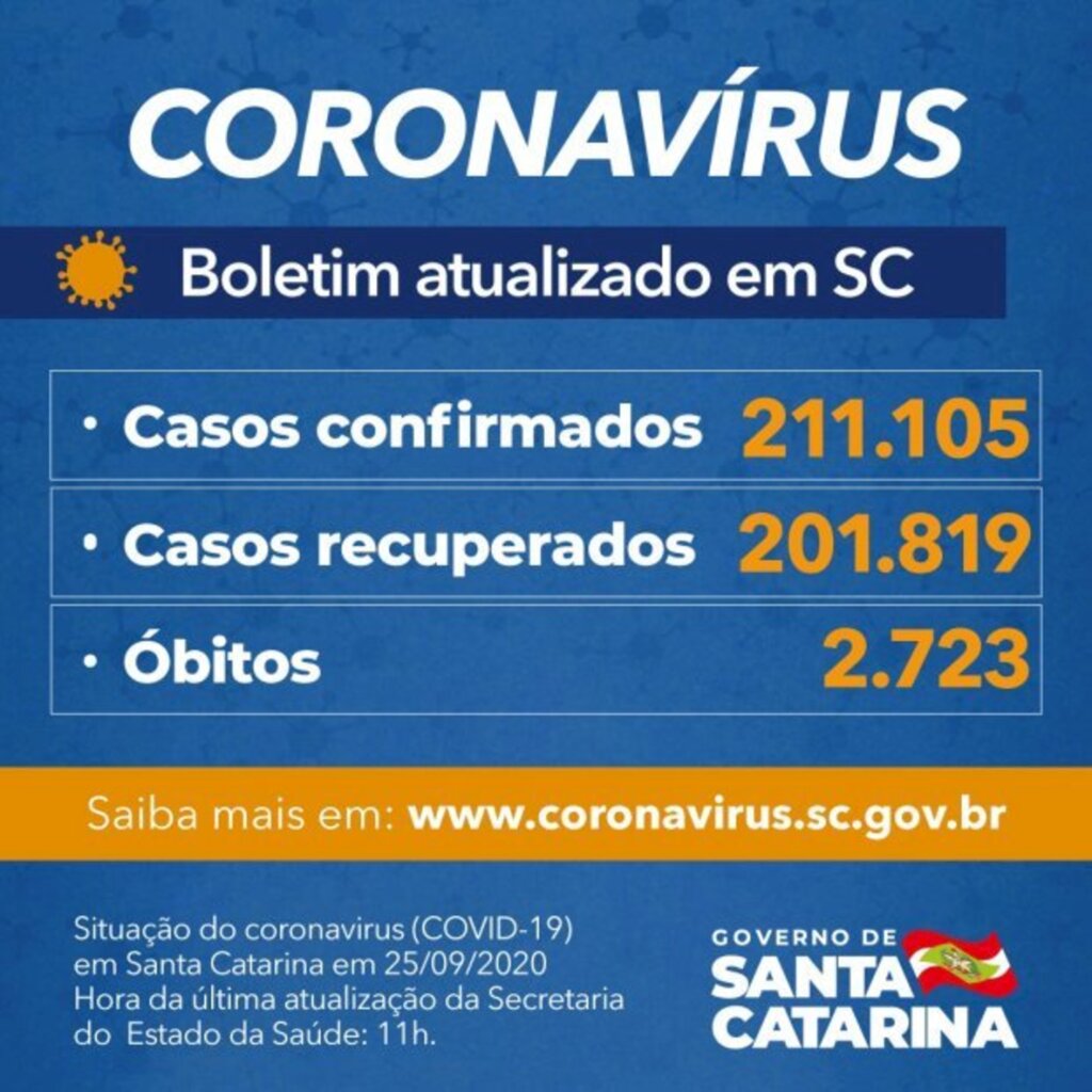 Estado confirma 211.105 casos, 201.819 recuperados e 2.723 mortes por Covid-19