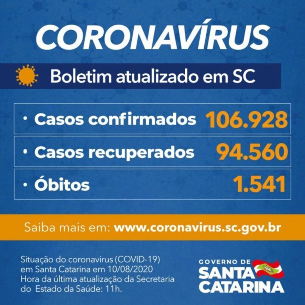 Publicado: 10 Agosto 2020 Última Atualização: 10 Agosto 2020 - Estado confirma 106.928 casos, 94.560 recuperados e 1.541 mortes por Covid-19