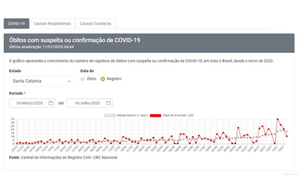 Cartórios de SC registram 626 óbitos por suspeita ou confirmação de covid e fazem alerta sobre fake news