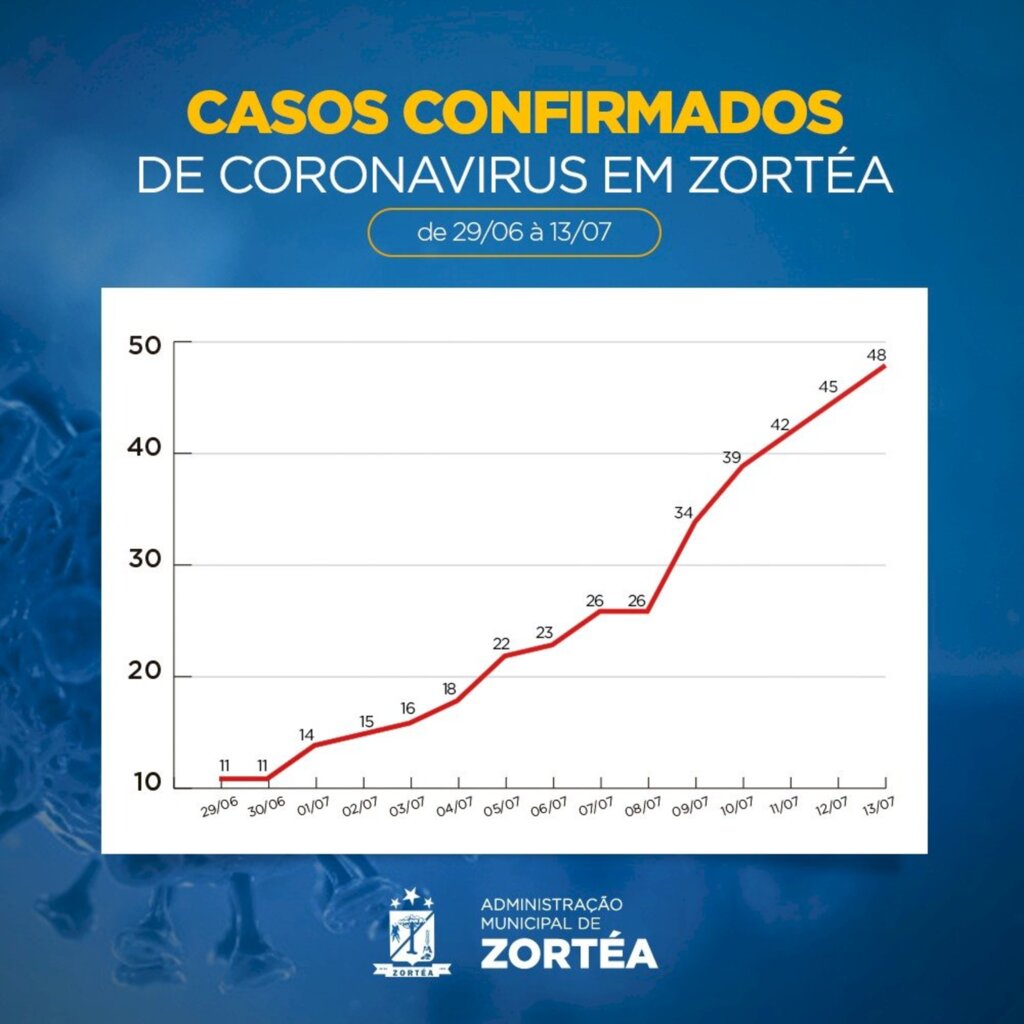 Informativo sobre o Covid no Zortéa