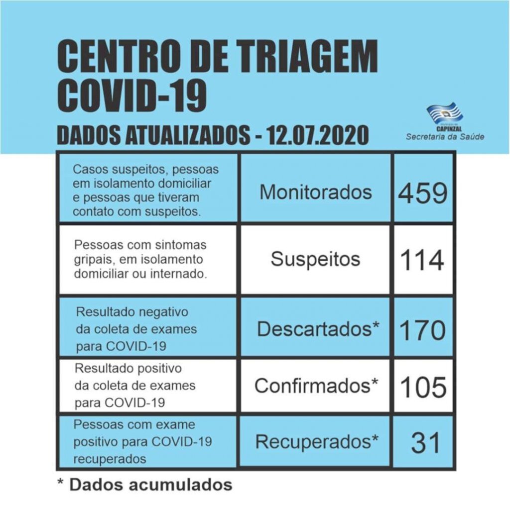 Capinzal registra 105 casos de Covid-19 e 31 recuperados