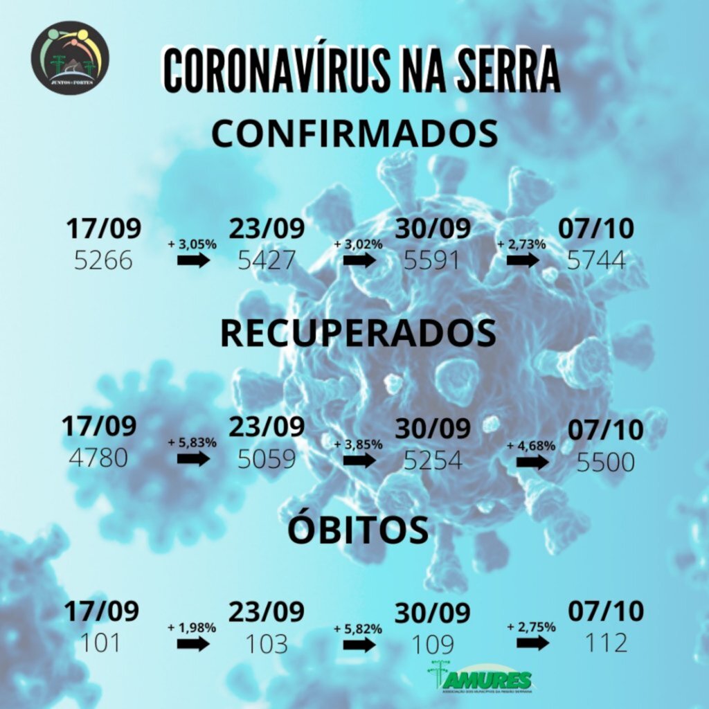 Crescimento percentual de recuperados, ultrapassa confirmados e óbitos