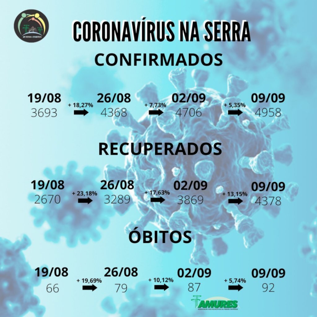 Serra entra na terceira semana de redução no percentual Coronavírus