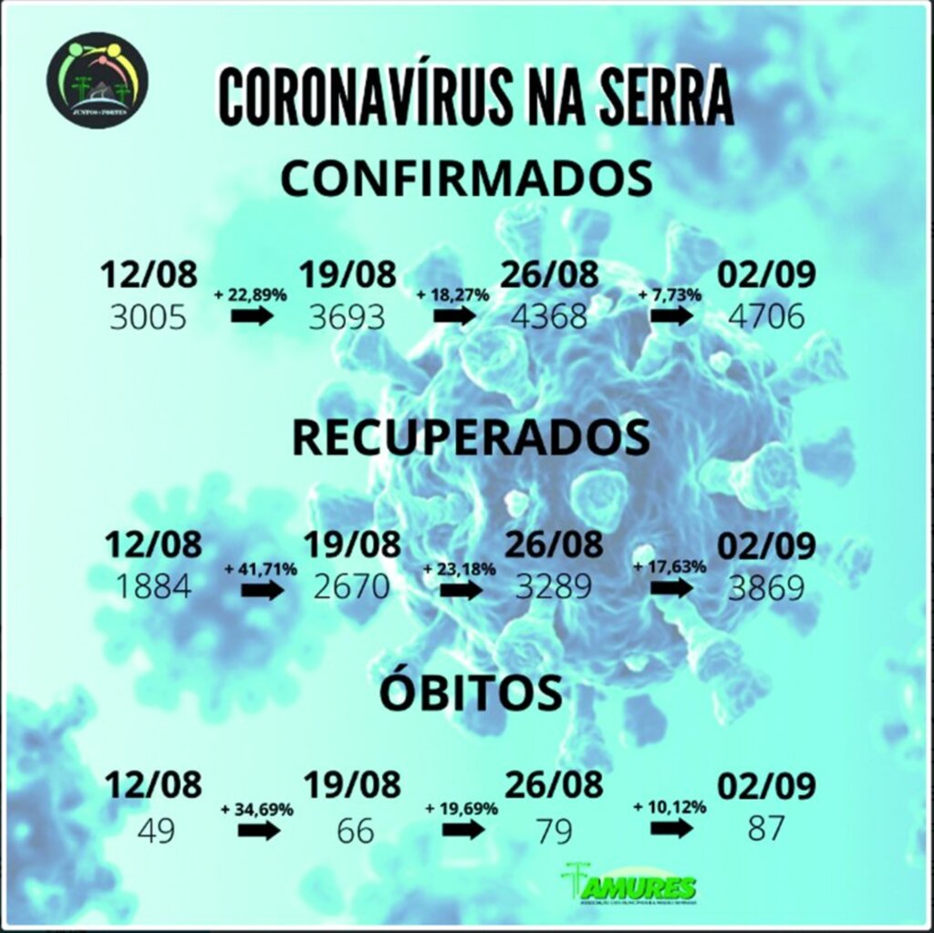 Pela segunda semana reduz porcentagem de contágio pela Covid-19