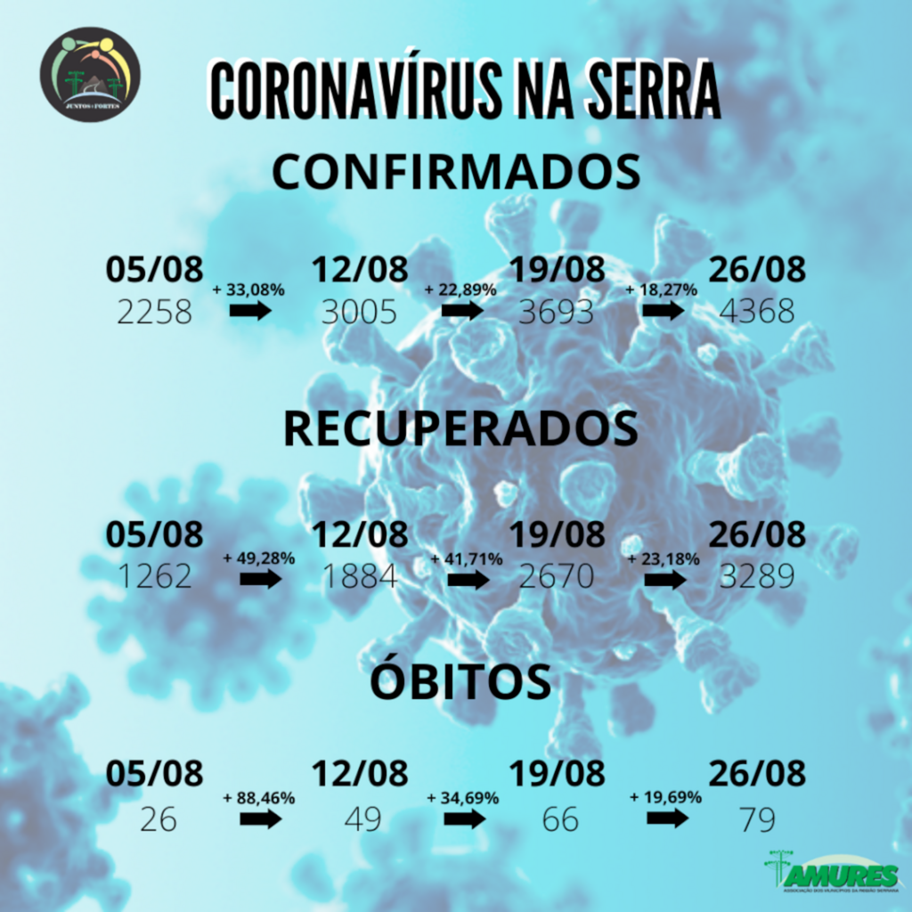 Amures registra menor percentual de Covid-19 em uma semana