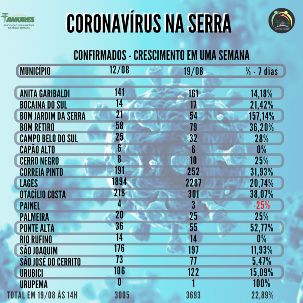Serra Catarinense tem redução no percentual de confirmados em uma semana