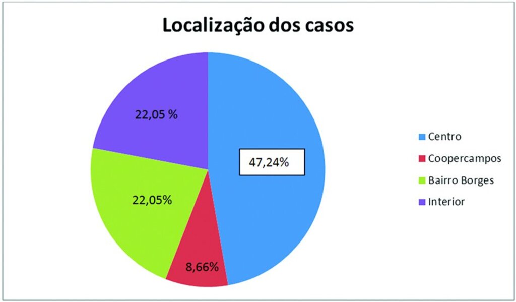Secretaria de Saúde divulga a localização dos casos positivados pela Covid-19 em Anita Garibaldi