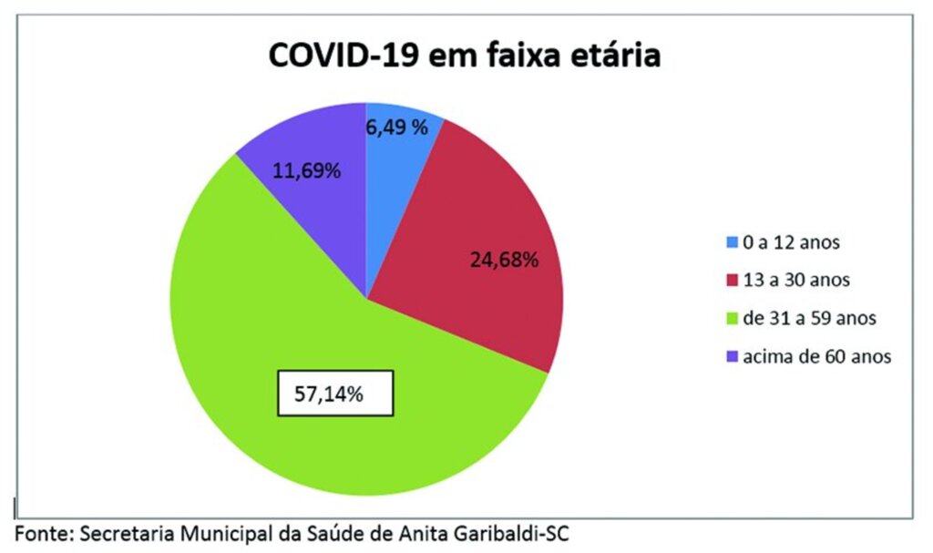 Pessoas entre 31 e 59 anos estão entre o maior número de casos de Covid em Anita