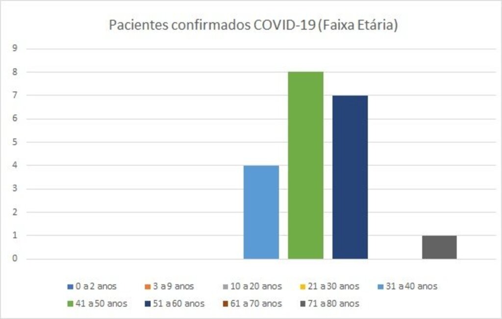 Prefeitura alerta para evolução de confirmados para Covid-19