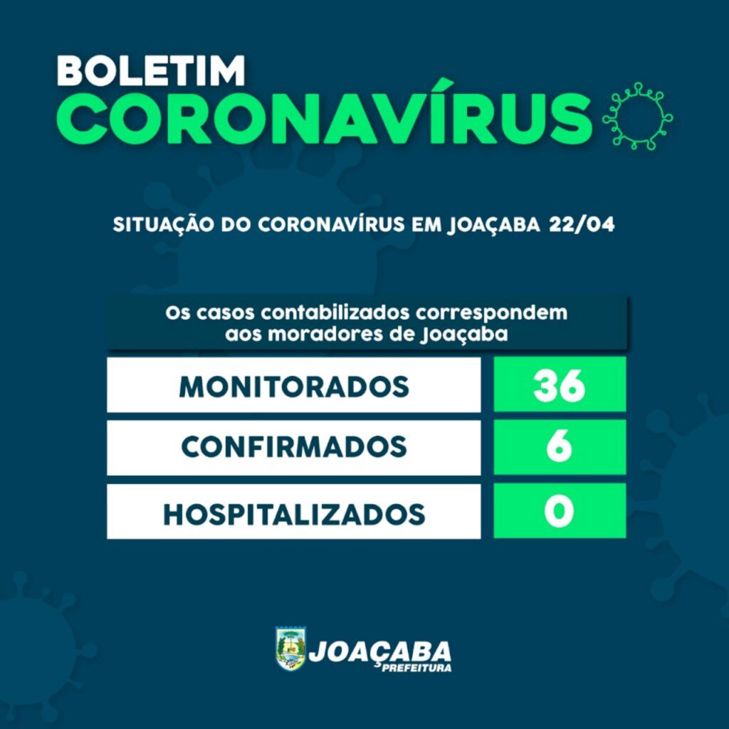 Joaçaba registra mais um caso de Coronavírus: Até o momento o Município tem 6 casos confirmados