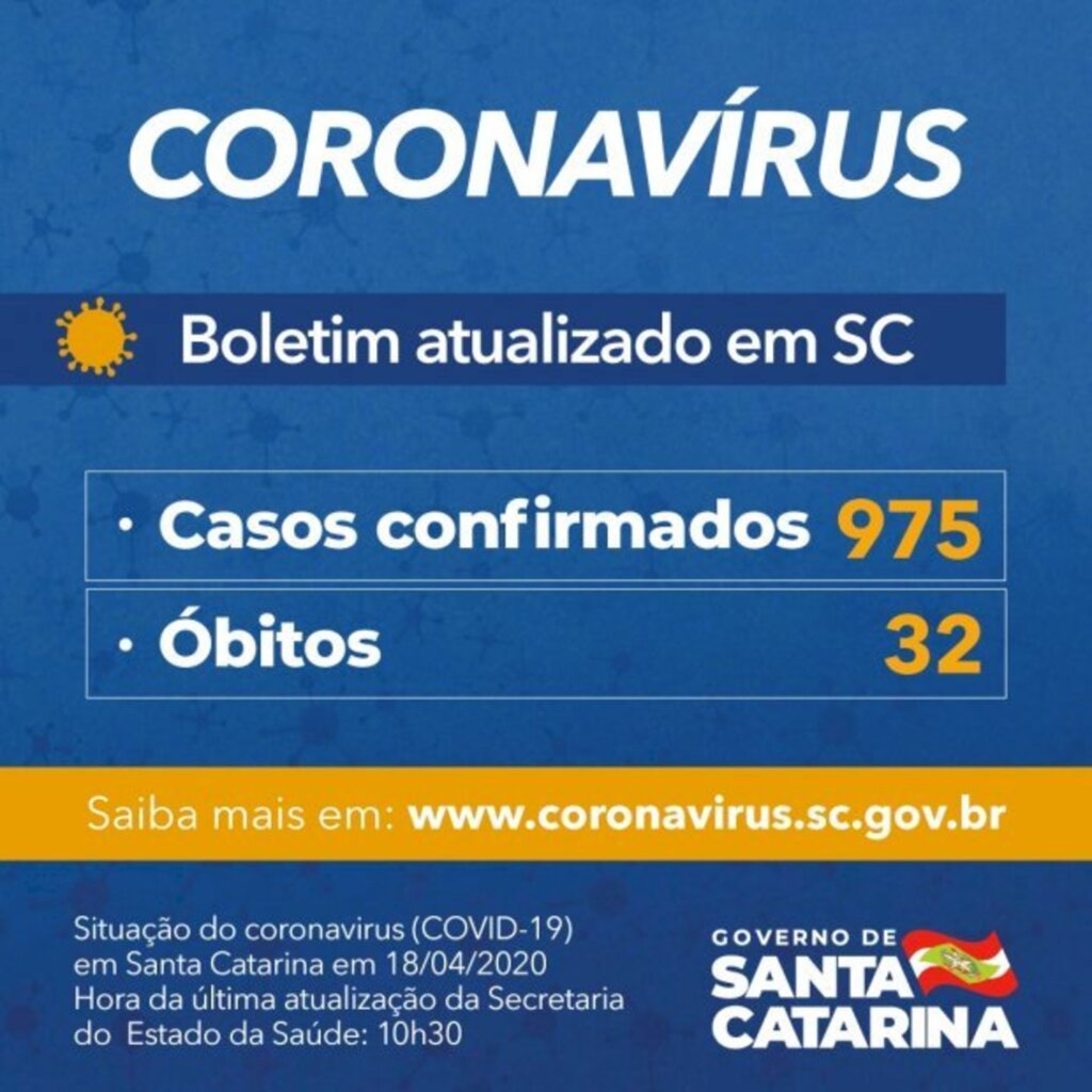 Governo do Estado confirma 975 casos e 32 mortes por Covid-19