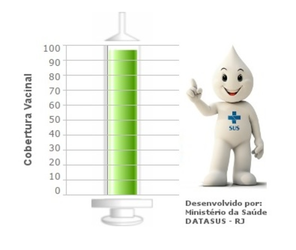 Concórdia vacinou contra a gripe 96,66% do público-alvo