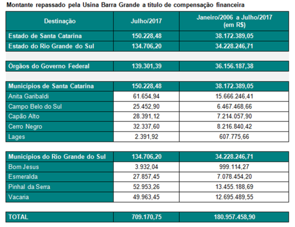 Usina Hidrelétrica Barra Grande repassa R$ 709 mil a título de compensação financeira
