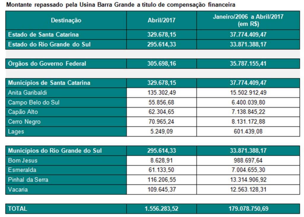 UHE Barra Grande repassa R$1,5 milhão em compensação financeira