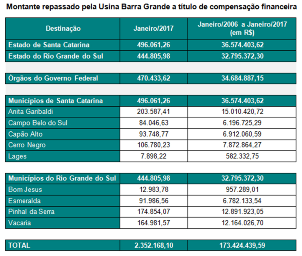 Usina Hidrelétrica Barra Grande repassa R$ 2,3 milhões em compensação financeira