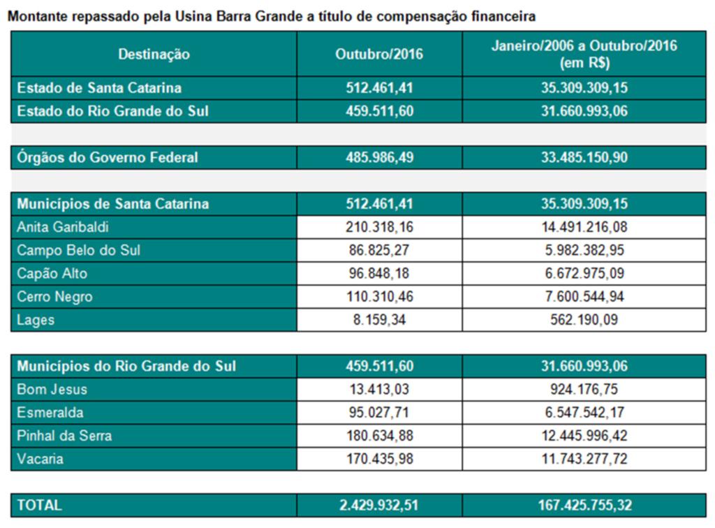 Usina Hidrelétrica Barra Grande repassa  R$ 2,4 milhões em compensação financeira