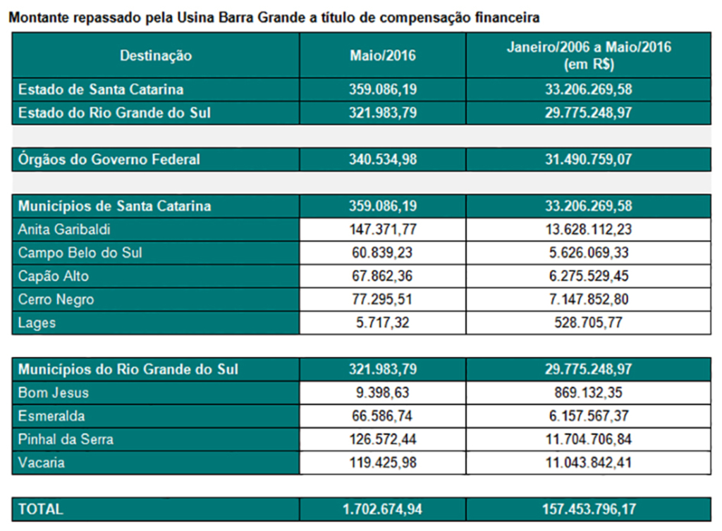 Usina Hidrelétrica Barra Grande repassa R$ 1,7 milhão em compensação financeira