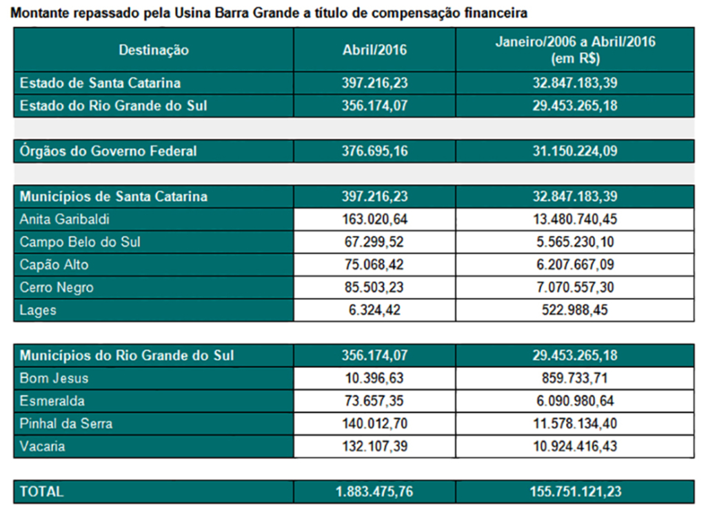 Usina Hidrelétrica Barra Grande repassa  R$ 1,8 milhão em compensação financeira