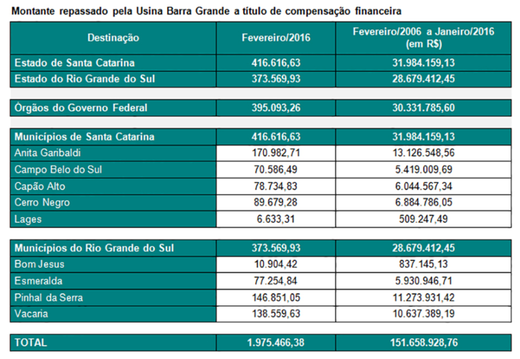 Usina Hidrelétrica Barra Grande supera  R$ 151 milhões em repasse de recursos