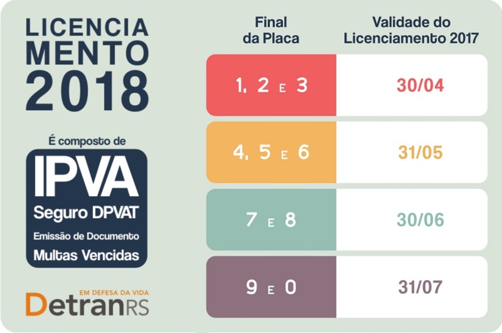 Licenciamento 2017 vence em 30 de junho para veículos com placas final 7 e 8