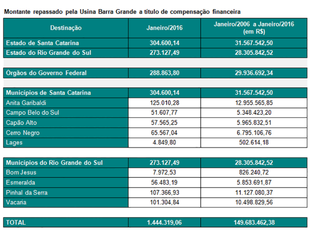 Usina Hidrelétrica Barra Grande repassa R$ 1,4 milhão em compensação financeira